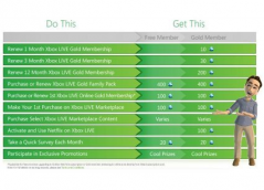 Microsoft launches Xbox LIVE Rewards program | NoobFeed